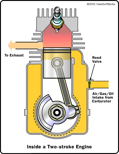 http://www.chooseindia.com/engineering/img/two-stroke-exhaust.gif